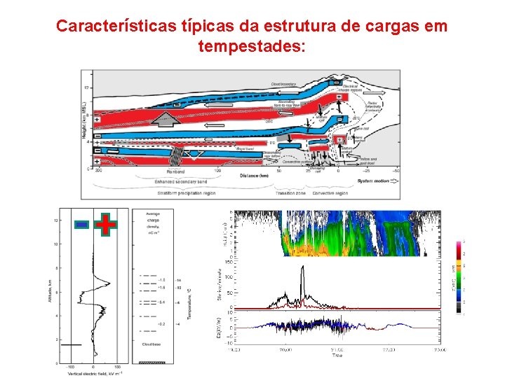 Características típicas da estrutura de cargas em tempestades: 