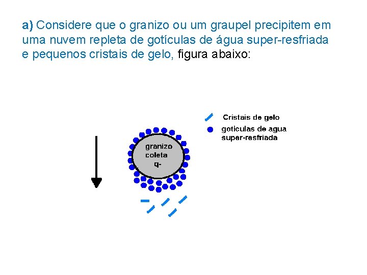 a) Considere que o granizo ou um graupel precipitem em uma nuvem repleta de