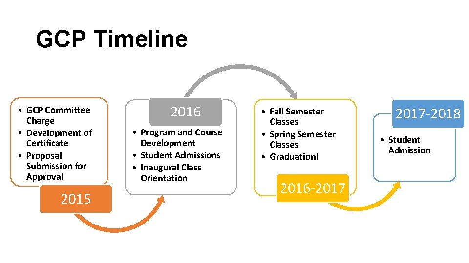 GCP Timeline • GCP Committee Charge • Development of Certificate • Proposal Submission for