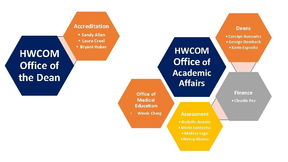 Accreditation HWCOM Office of the Deans • Sandy Allen • Laura Creel • Bryant