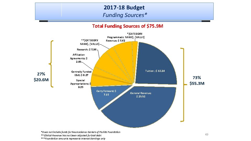 2017 -18 Budget Funding Sources* Total Funding Sources of $75. 9 M **[CATEGORY NAME],