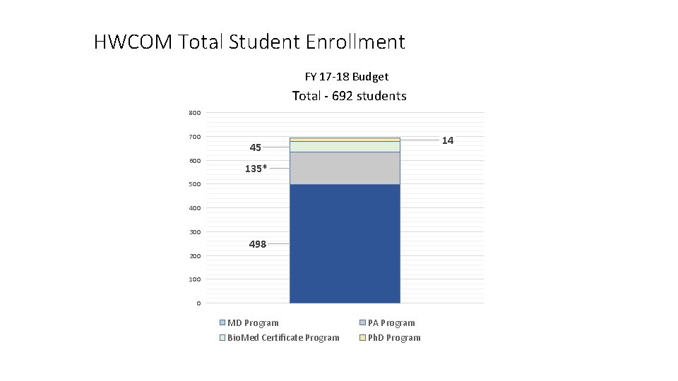 HWCOM Total Student Enrollment FY 17 -18 Budget Total - 692 students 800 700