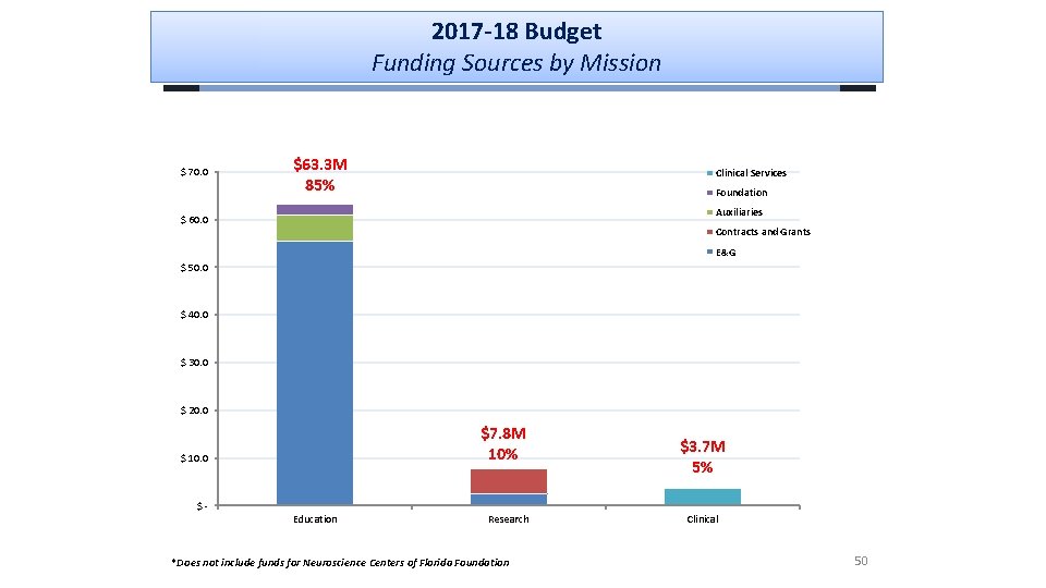 2017 -18 Budget Funding Sources by Mission $ 70. 0 $63. 3 M 85%
