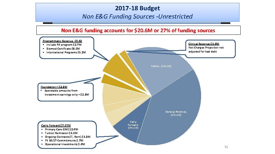 2017 -18 Budget Non E&G Funding Sources -Unrestricted Non E&G funding accounts for $20.