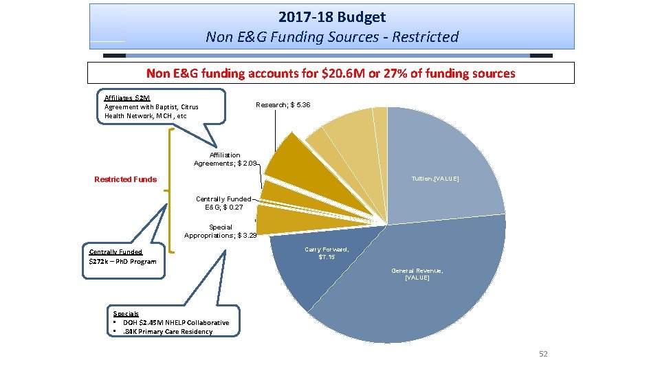 2017 -18 Budget Non E&G Funding Sources - Restricted Non E&G funding accounts for