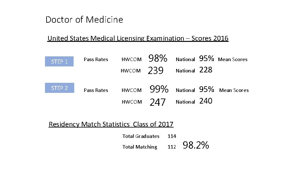 Doctor of Medicine United States Medical Licensing Examination – Scores 2016 98% National 95%