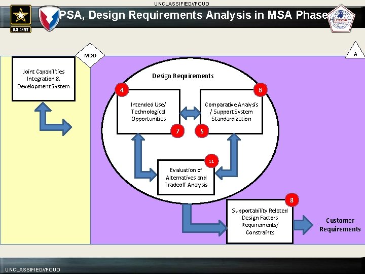 UNCLASSIFIED//FOUO PSA, Design Requirements Analysis in MSA Phase … A MDD Joint Capabilities Integration