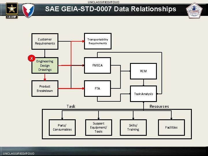 UNCLASSIFIED//FOUO SAE GEIA-STD-0007 Data Relationships X Customer Requirements Transportability Requirements Engineering Design Drawings FMECA