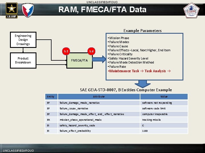 UNCLASSIFIED//FOUO RAM, FMECA/FTA Data Example Parameters Engineering Design Drawings 9. 5 Product Breakdown 9.