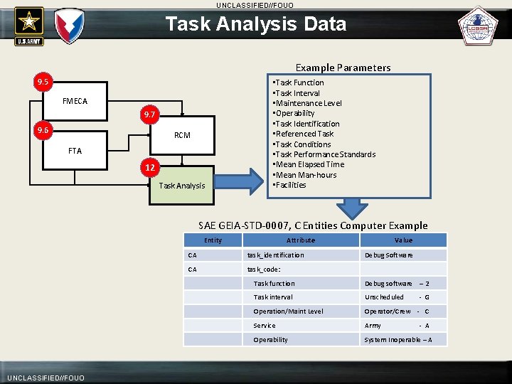UNCLASSIFIED//FOUO Task Analysis Data Example Parameters 9. 5 FMECA 9. 7 9. 6 RCM