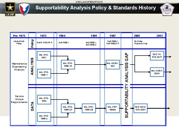 UNCLASSIFIED//FOUO Supportability Analysis Policy & Standards History Do. DD 4100. 35 -G Do. D