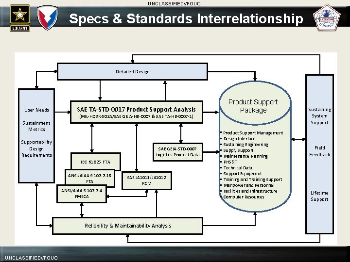 UNCLASSIFIED//FOUO Specs & Standards Interrelationship Detailed Design User Needs SAE TA-STD-0017 Product Support Analysis