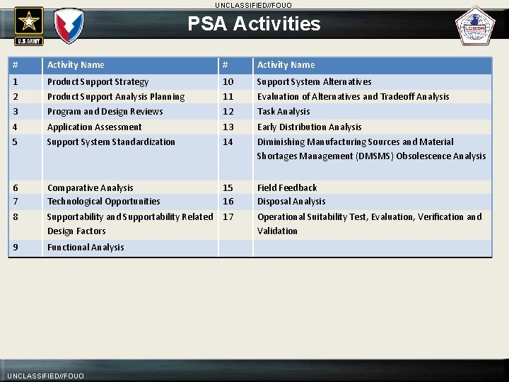 UNCLASSIFIED//FOUO PSA Activities # Activity Name 1 2 3 Product Support Strategy Product Support