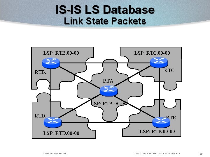 IS-IS LS Database Link State Packets LSP: RTB. 00 -00 LSP: RTC. 00 -00