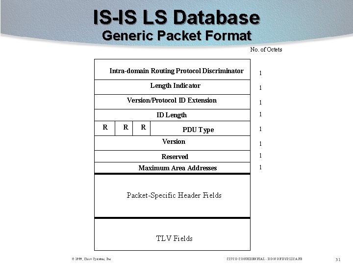 IS-IS LS Database Generic Packet Format No. of Octets Intra-domain Routing Protocol Discriminator 1