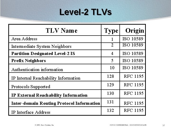 Level-2 TLVs TLV Name Area Address Type Origin 1 2 ISO 10589 4 5