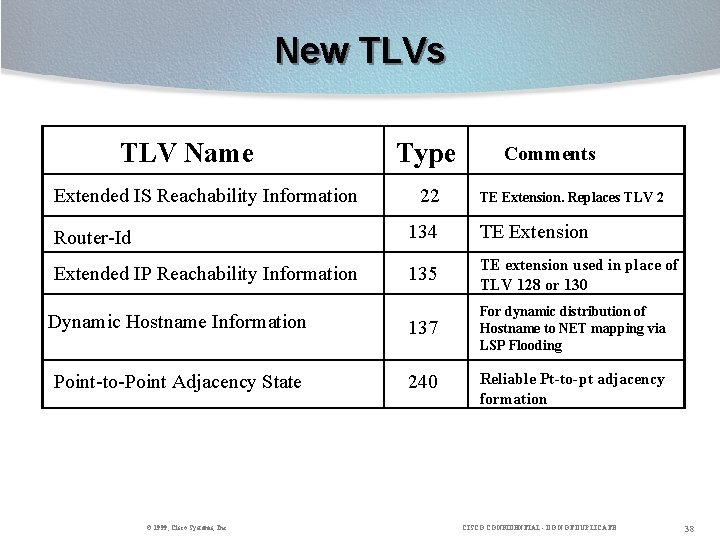 New TLVs TLV Name Extended IS Reachability Information Type 22 Comments TE Extension. Replaces