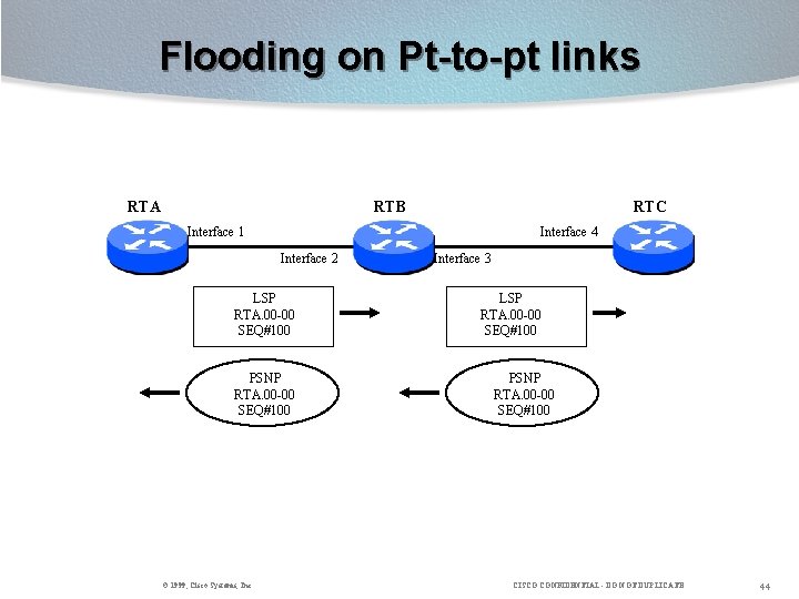 Flooding on Pt-to-pt links RTA RTB RTC Interface 1 Interface 4 Interface 2 LSP