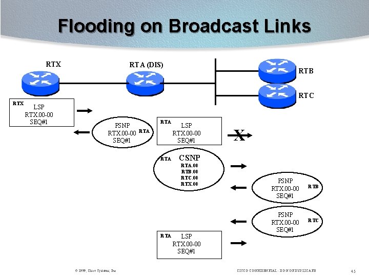 Flooding on Broadcast Links RTX RTA (DIS) RTB RTC RTX LSP RTX. 00 -00