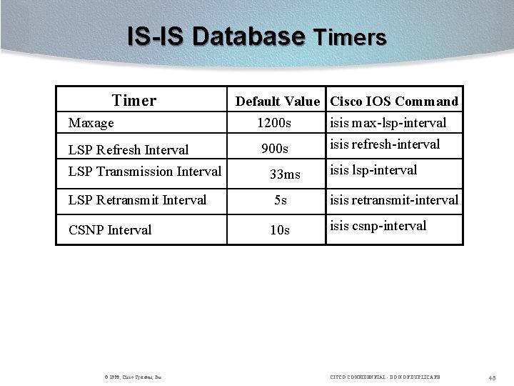 IS-IS Database Timers Timer Maxage LSP Refresh Interval LSP Transmission Interval Default Value Cisco