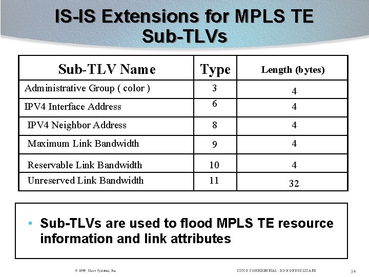IS-IS Extensions for MPLS TE Sub-TLVs Sub-TLV Name Type Length (bytes) IPV 4 Interface