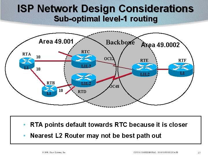 ISP Network Design Considerations Sub-optimal level-1 routing Area 49. 001 RTA L 1 Backbone