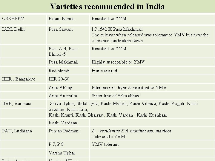 Varieties recommended in India CSKHPKV Palam Komal Resistant to YVM IARI, Delhi Pusa Sawani