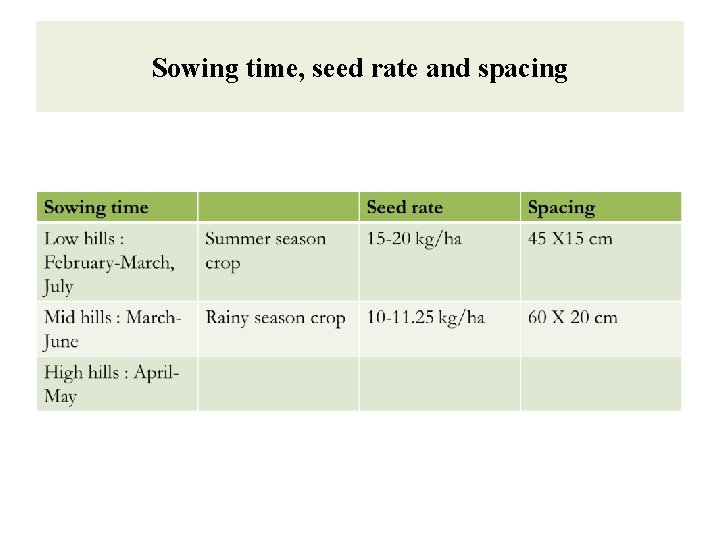 Sowing time, seed rate and spacing 