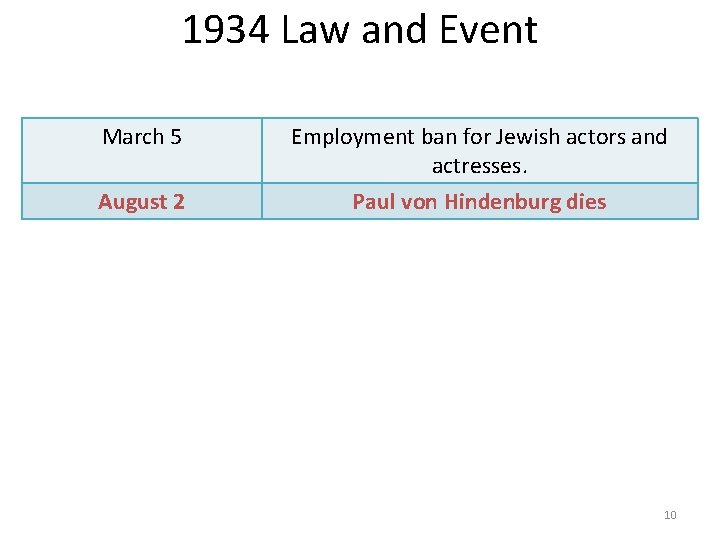 1934 Law and Event March 5 August 2 Employment ban for Jewish actors and