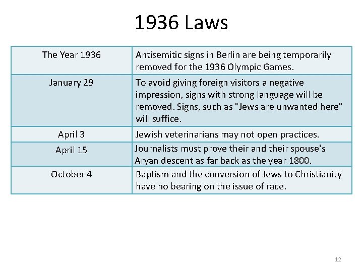 1936 Laws The Year 1936 Antisemitic signs in Berlin are being temporarily removed for