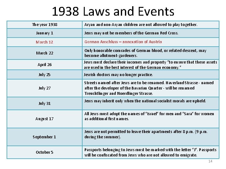 1938 Laws and Events The year 1938 Aryan and non-Aryan children are not allowed