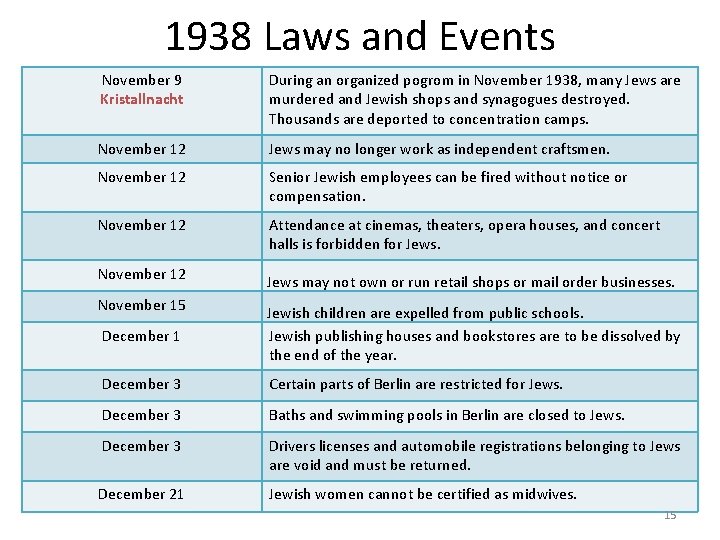 1938 Laws and Events November 9 Kristallnacht During an organized pogrom in November 1938,