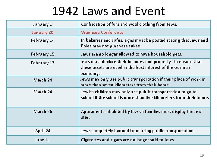 1942 Laws and Event January 1 Confiscation of furs and wool clothing from Jews.