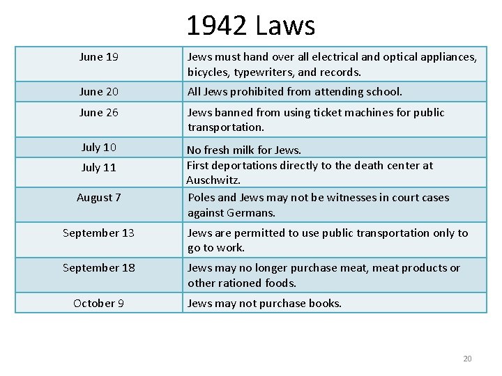 1942 Laws June 19 Jews must hand over all electrical and optical appliances, bicycles,