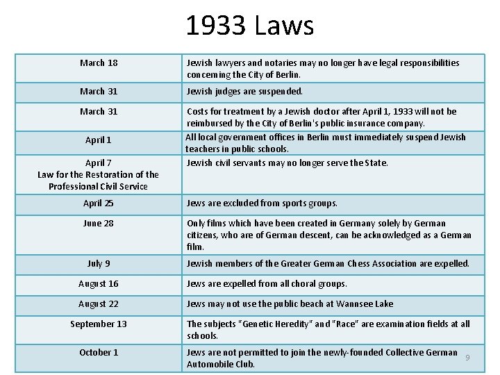 1933 Laws March 18 Jewish lawyers and notaries may no longer have legal responsibilities
