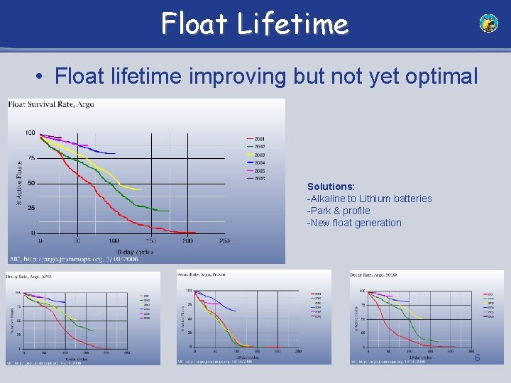 Float Lifetime • Float lifetime improving but not yet optimal Solutions: -Alkaline to Lithium