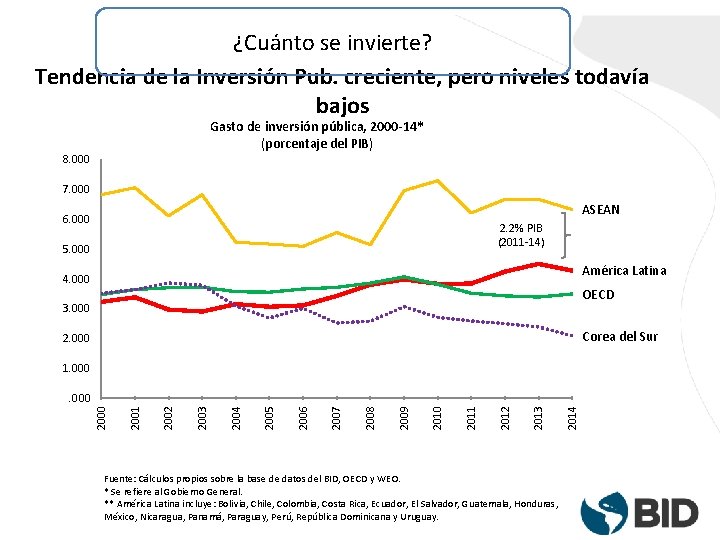 ¿Cuánto se invierte? Tendencia de la Inversión Pub. creciente, pero niveles todavía bajos Gasto