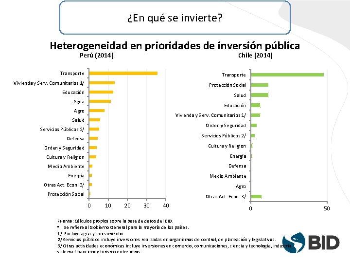 ¿En qué se invierte? Heterogeneidad en prioridades de inversión pública Perú (2014) Chile (2014)
