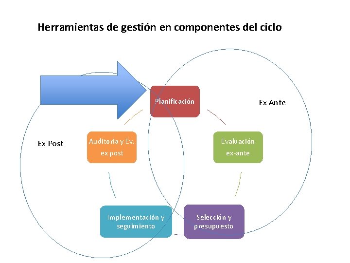 Herramientas de gestión en componentes del ciclo Planificación Ex Post Auditoria y Ev. ex