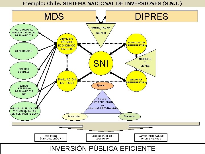 Ejemplo: Chile. SISTEMA NACIONAL DE INVERSIONES (S. N. I. ) MDS DIPRES ADMINISTRACIÓN Y