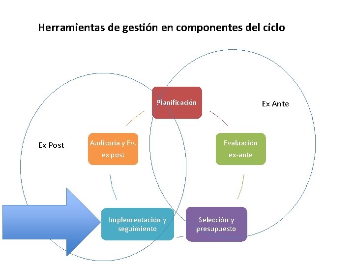 Herramientas de gestión en componentes del ciclo Planificación Ex Post Auditoria y Ev. ex