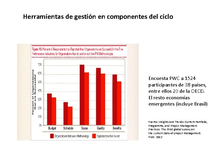 Herramientas de gestión en componentes del ciclo Encuesta PWC a 1524 participantes de 38