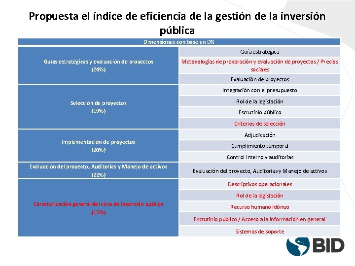 Propuesta el índice de eficiencia de la gestión de la inversión pública Dimensiones con