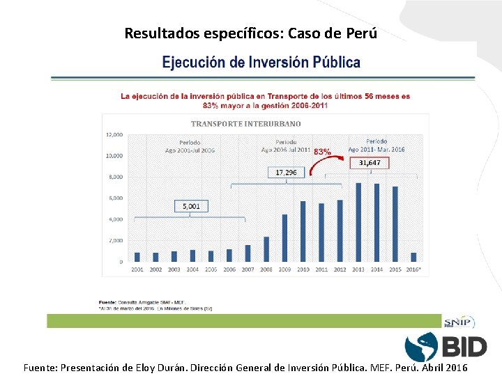 Resultados específicos: Caso de Perú Fuente: Presentación de Eloy Durán. Dirección General de Inversión