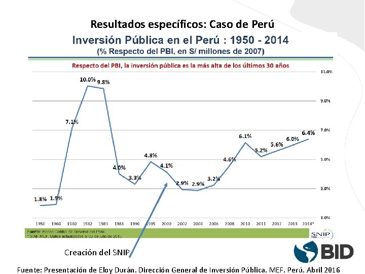 Resultados específicos: Caso de Perú Creación del SNIP Fuente: Presentación de Eloy Durán. Dirección