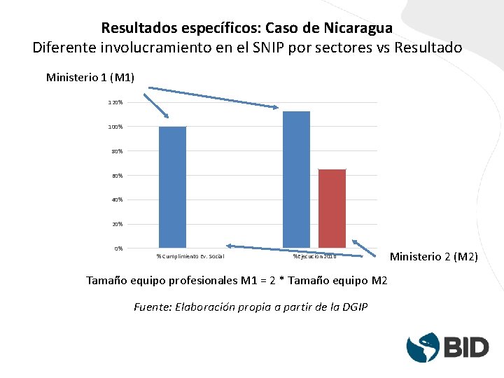 Resultados específicos: Caso de Nicaragua Diferente involucramiento en el SNIP por sectores vs Resultado