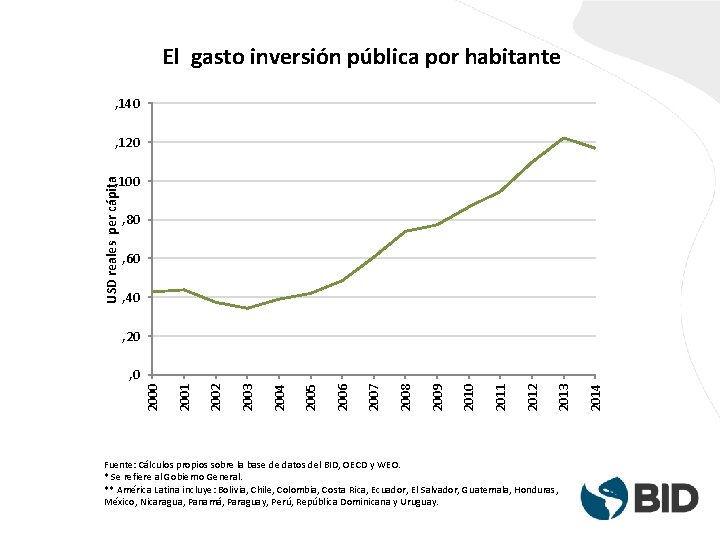 El gasto inversión pública por habitante , 140 , 120 USD reales per cápita