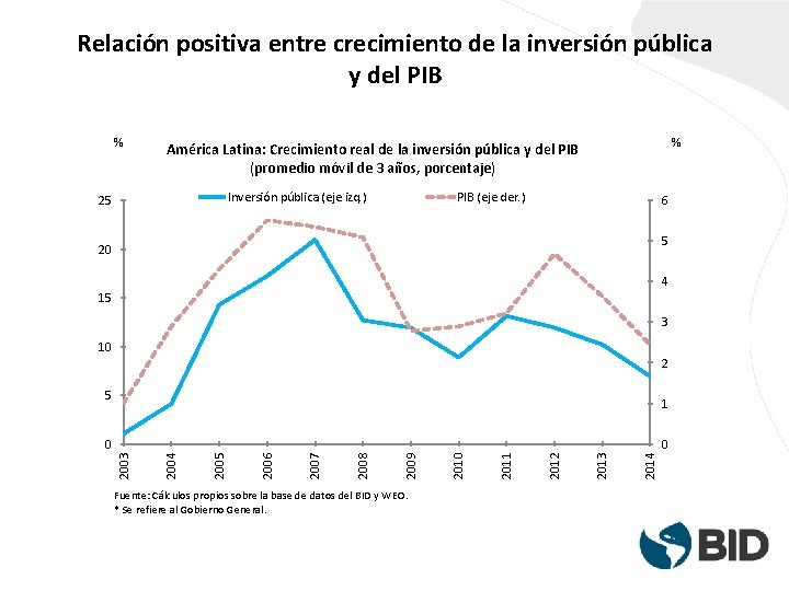 Relación positiva entre crecimiento de la inversión pública y del PIB % % América