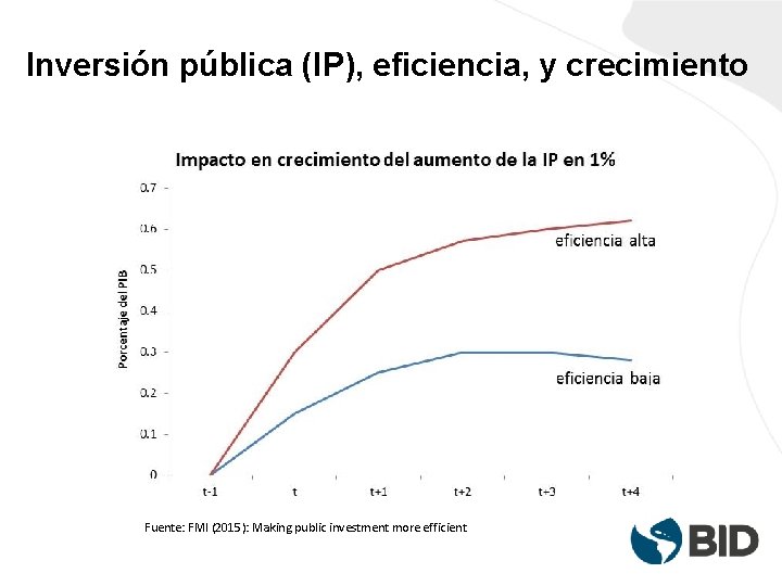Inversión pública (IP), eficiencia, y crecimiento Fuente: FMI (2015): Making public investment more efficient