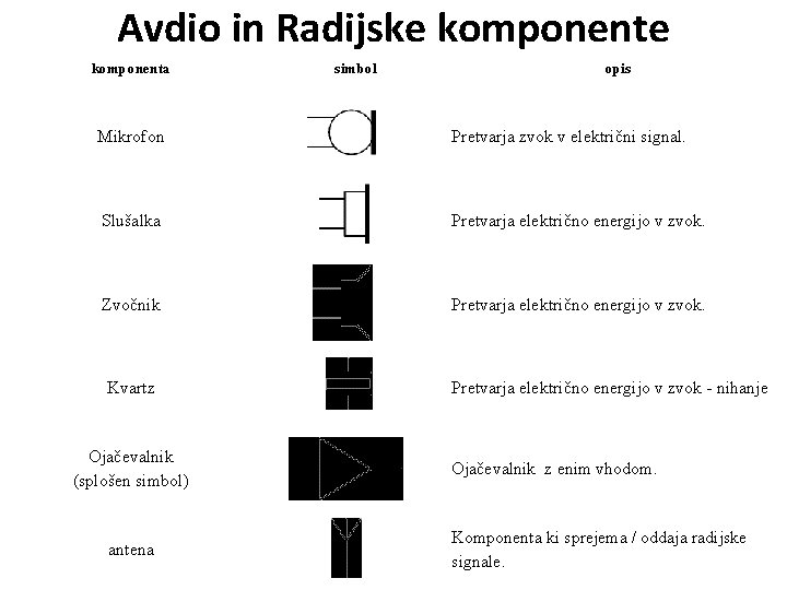Avdio in Radijske komponenta simbol opis Mikrofon Pretvarja zvok v električni signal. Slušalka Pretvarja